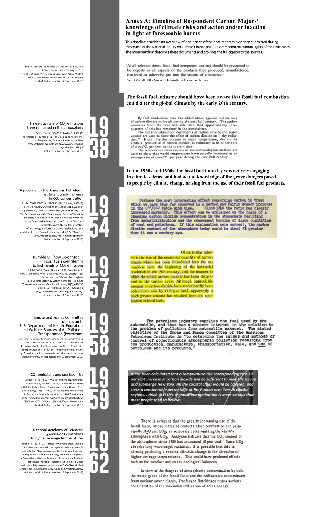 Timeline of Respondent Carbon Majors' Knowledge of Climate Risks