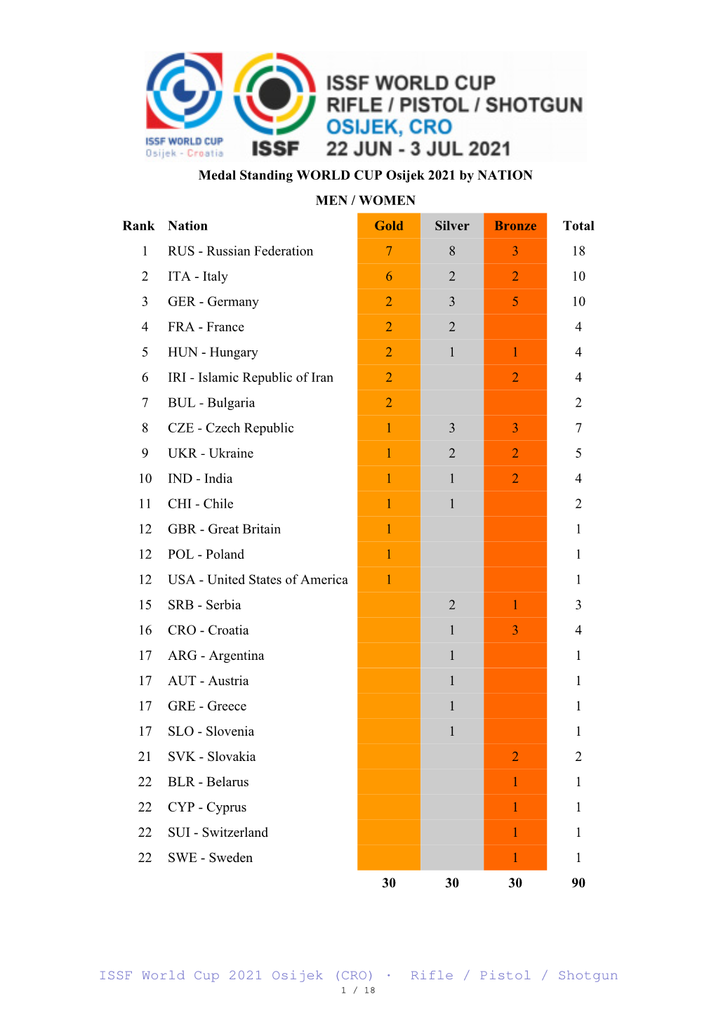 ISSF World Cup 2021 Osijek (CRO) · Rifle / Pistol / Shotgun