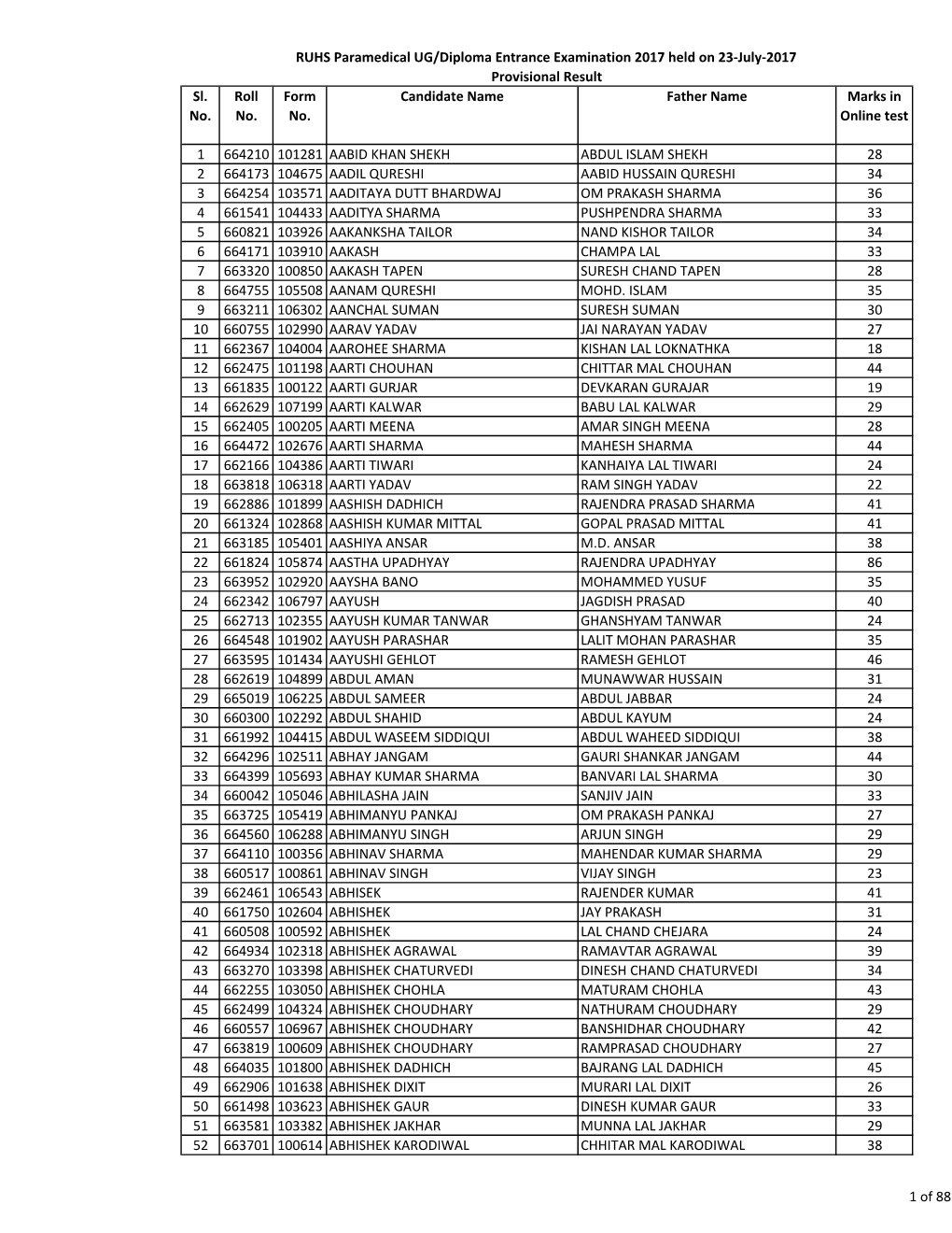 Sl. No. Roll No. Form No. Candidate Name Father Name Marks in Online Test 1 664210 101281 AABID KHAN SHEKH ABDUL ISLAM SHEKH 28