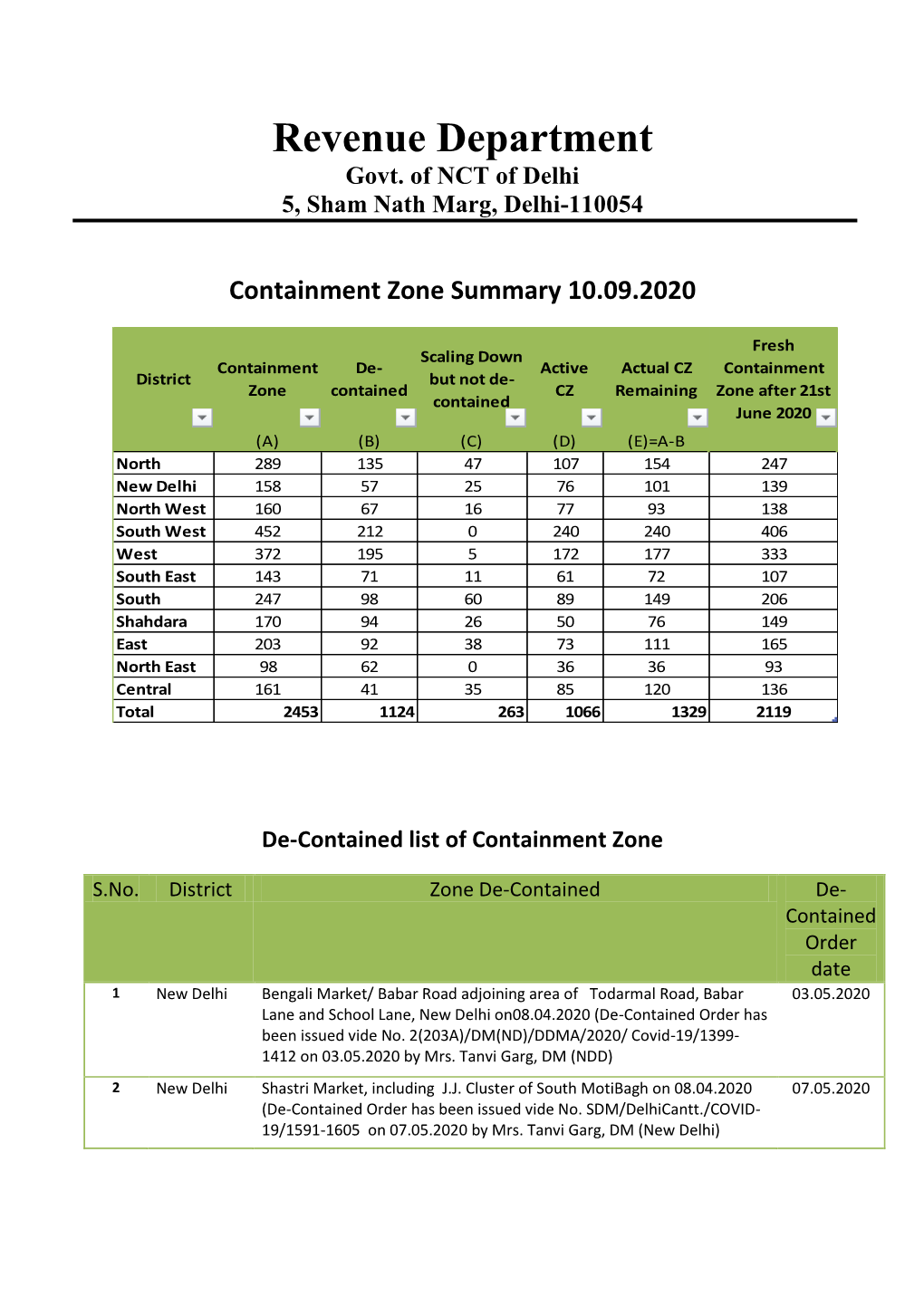 Containment Zone Summary 10.09.2020