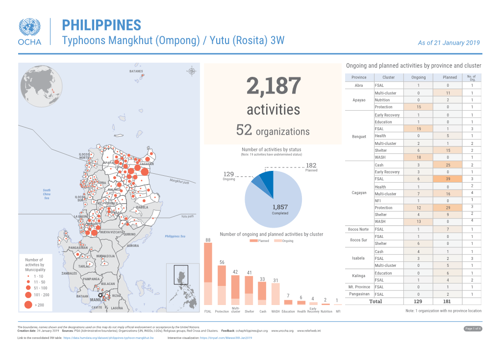 PHILIPPINES Typhoons Mangkhut (Ompong) / Yutu (Rosita) 3W As of 21 January 2019