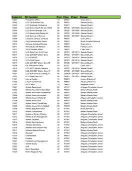 Budget Unit BU Description Fund Class Project Manager 10001 President's Office 10 DM001 Crain,John L 10002 LCC Fall Scholars