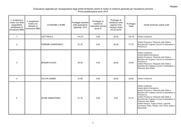 Graduatoria Regionale Per L'assegnazione Degli Ambiti Territoriali Carenti Di Medici Di Medicina Generale Per L'assistenza Primaria Prima Pubblicazione Anno 2015