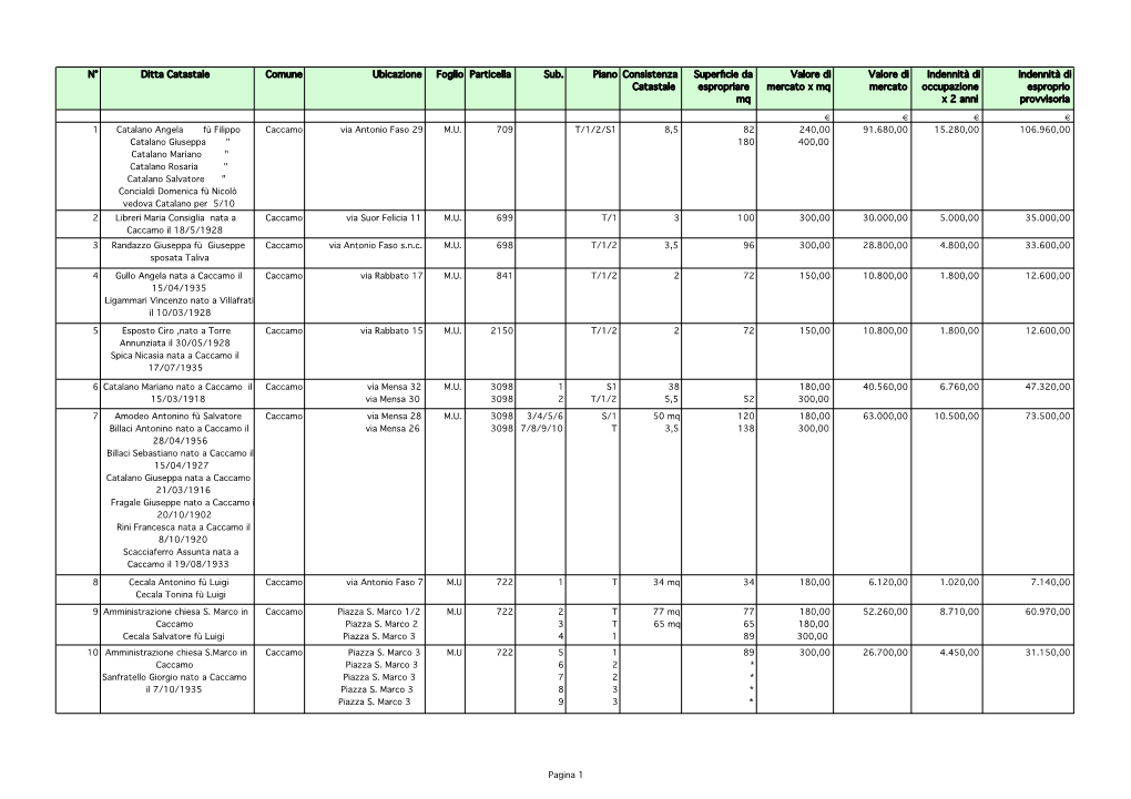 N° Ditta Catastale Comune Ubicazione Foglio Particella Sub