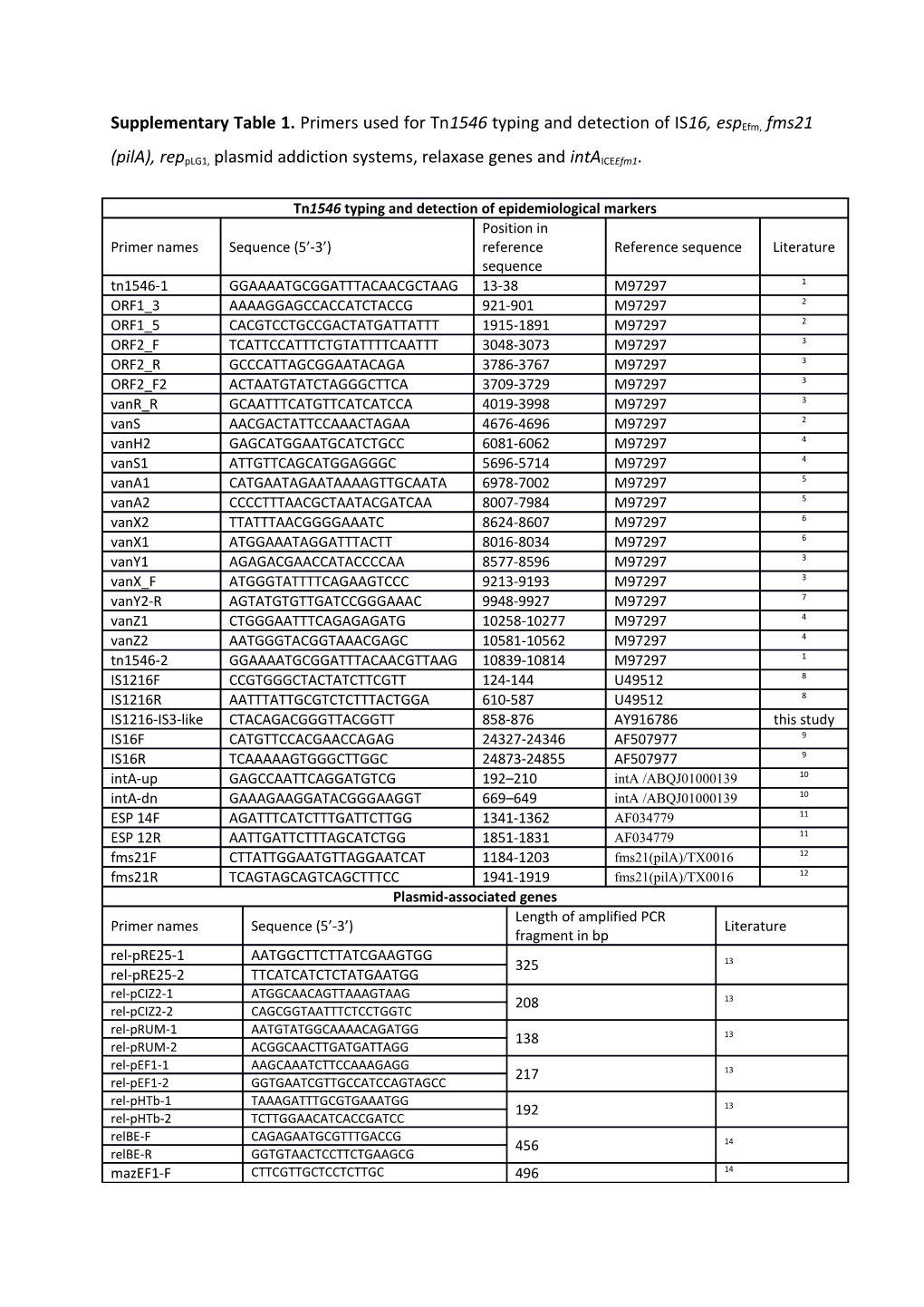 Supplementary Table 1. Primers Used for Tn1546 Typing and Detection of IS16, Espefm, Fms21