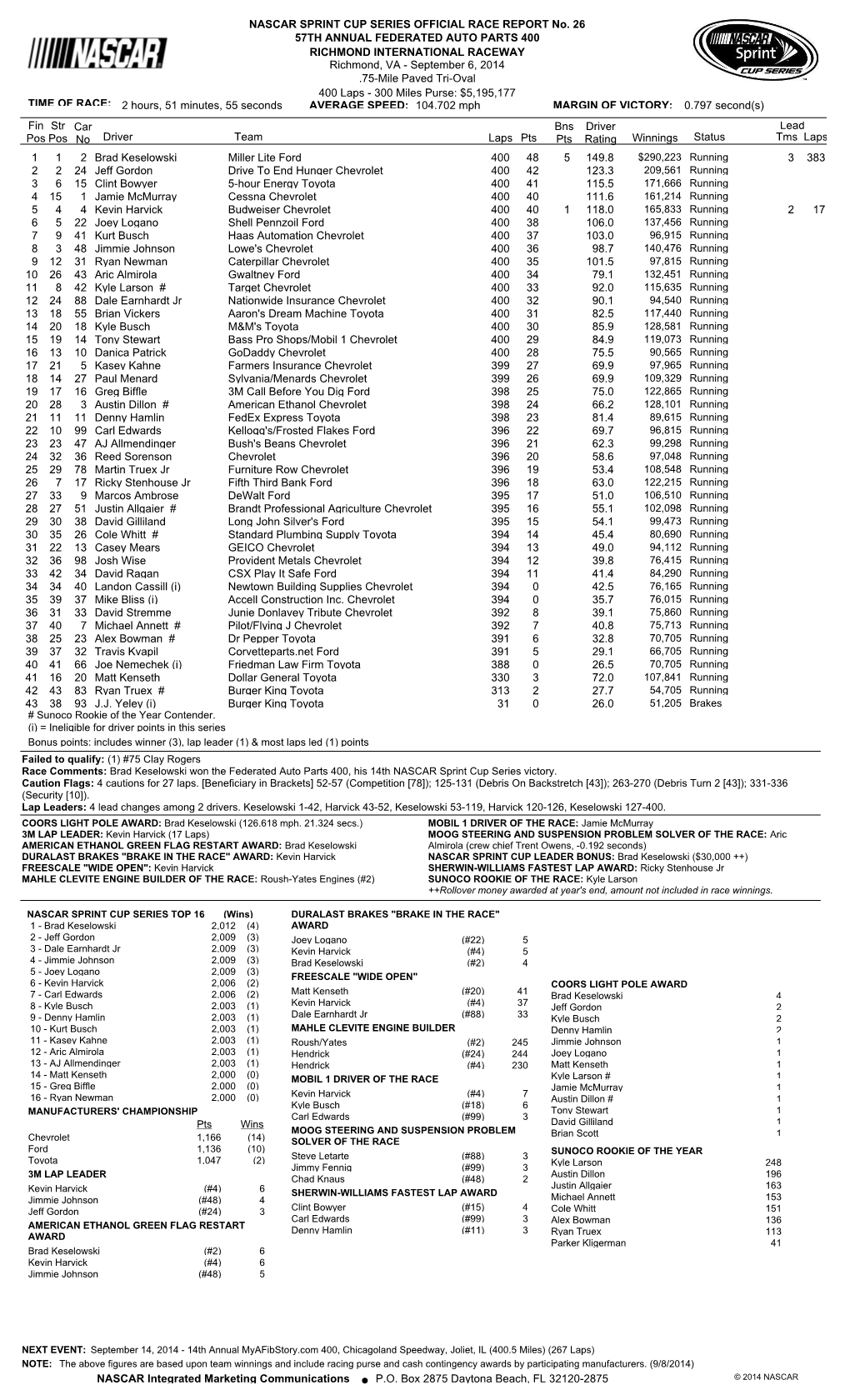 Lead Fin Pos Driver Team Laps Pts Bns Pts Winnings