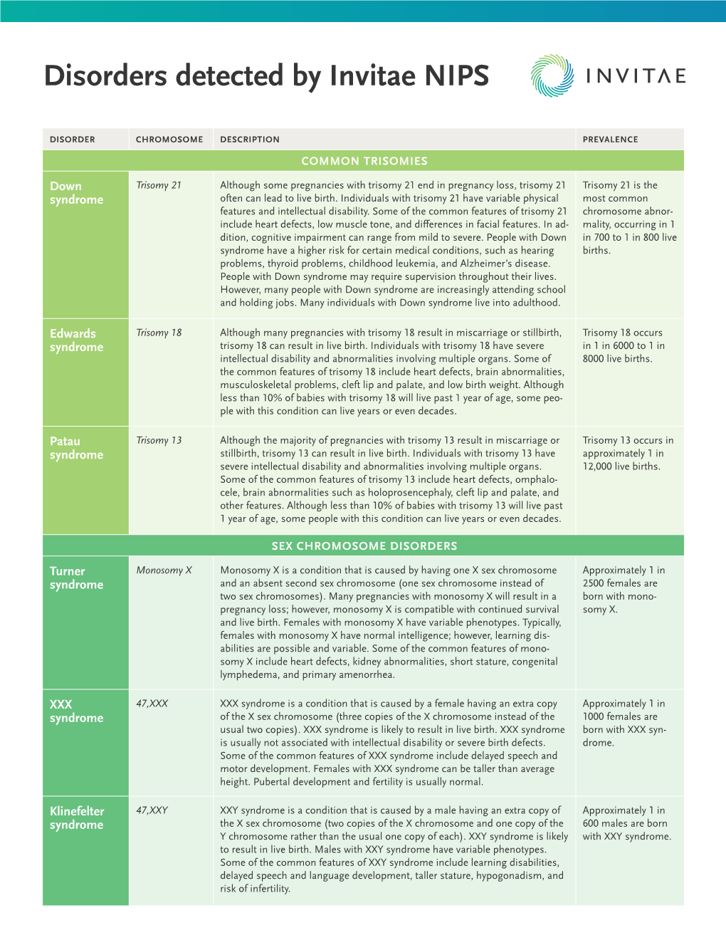 Disorders Detected by Invitae NIPS