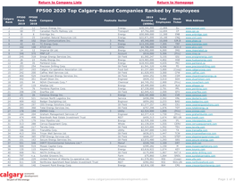 FP500 2020 Top Calgary-Based Companies Ranked by Employees