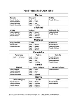 Pada – Navamsa Chart Table Mesha