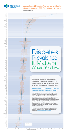 Diabetes by Community