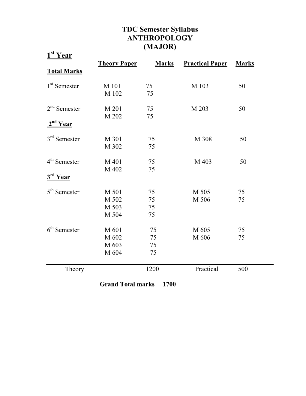 TDC Semester Syllabus ANTHROPOLOGY (MAJOR) 1 Year