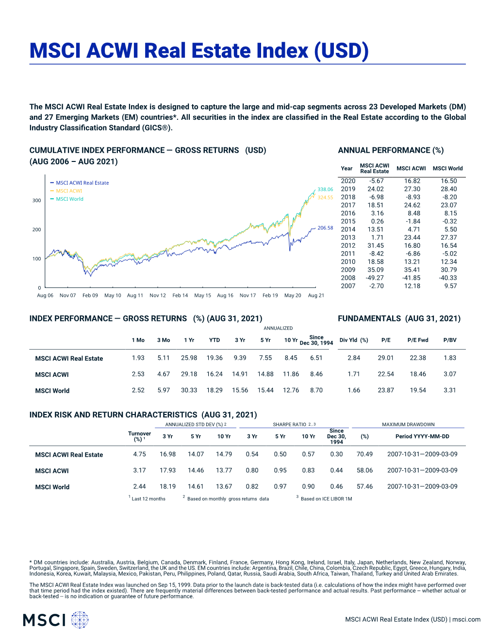 MSCI ACWI Real Estate Index (USD)