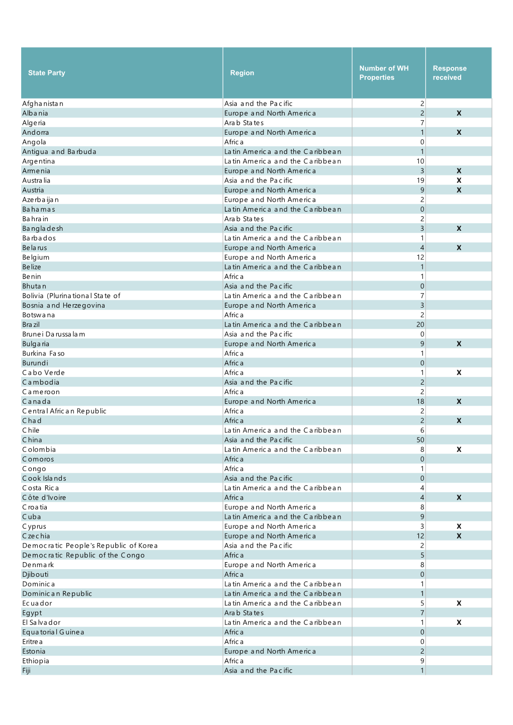 State Party Region Number of WH Properties Response Received