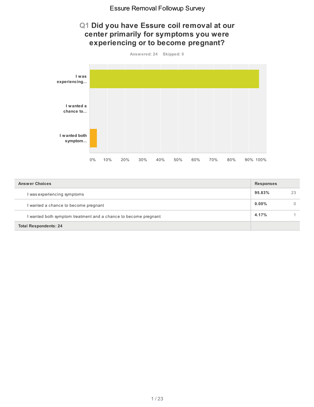 Q1 Did You Have Essure Coil Removal at Our Center Primarily for Symptoms You Were Experiencing Or to Become Pregnant?