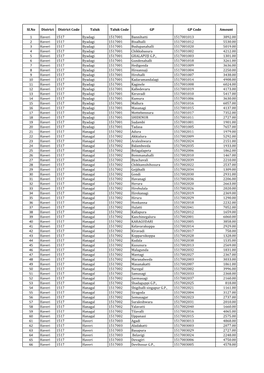 Sl.No District District Code Taluk Taluk Code GP GP Code Amount 1