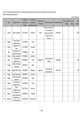 The List of Cattle Which Might Be Fed the Rice Straw Contaminated with Radioactive Materials, and Inspection Results of Its Meat