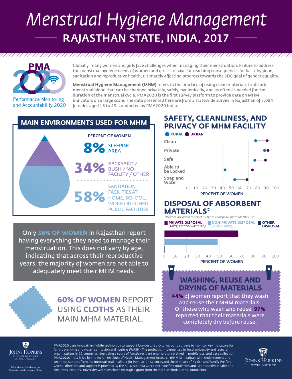 Menstrual Hygiene Management RAJASTHAN STATE, INDIA, 2017