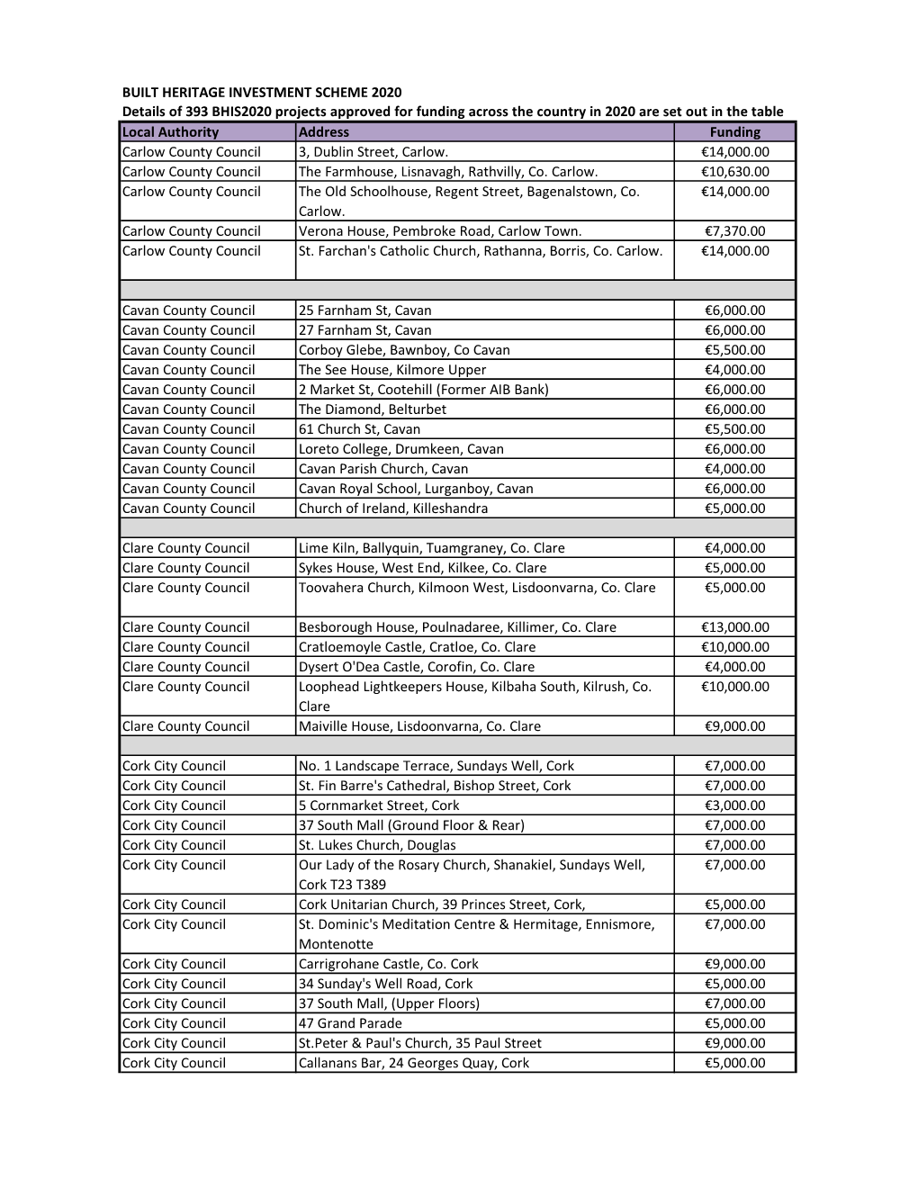 Local Authority Address Funding Carlow County Council 3, Dublin Street, Carlow