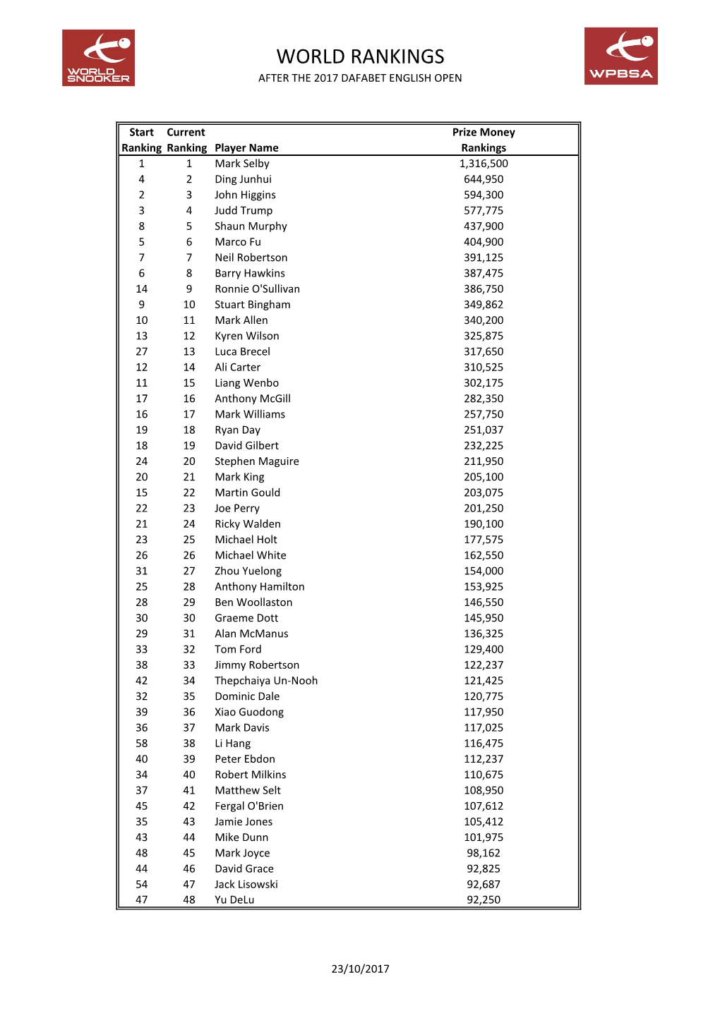 World Rankings After the 2017 Dafabet English Open