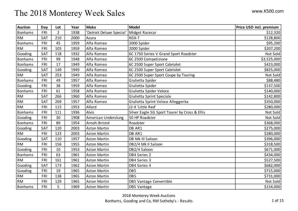 The 2018 Monterey Week Sales