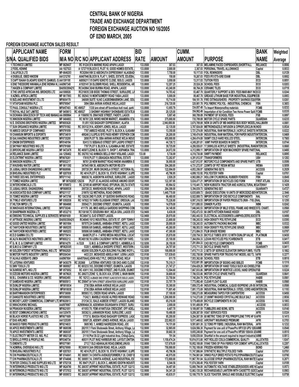 Foreign Exchange Auction No 16/2005 of 02Nd March, 2005 Foreign Exchange Auction Sales Result Applicant Name Form Bid Cumm