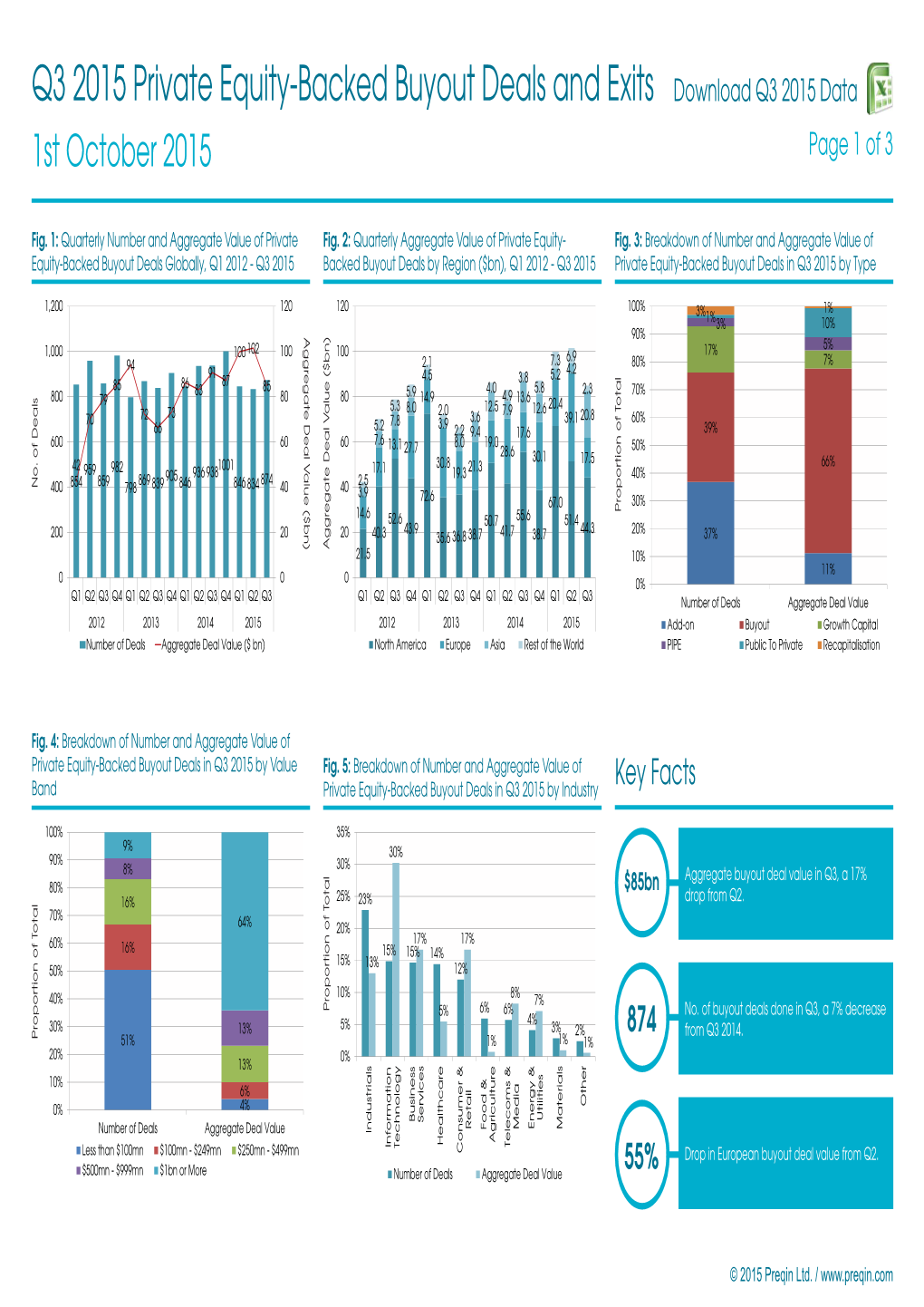 Q3 2015 Private Equity-Backed Buyout Deals and Exits Download Q3 2015 Data 1St October 2015 Page 1 of 3