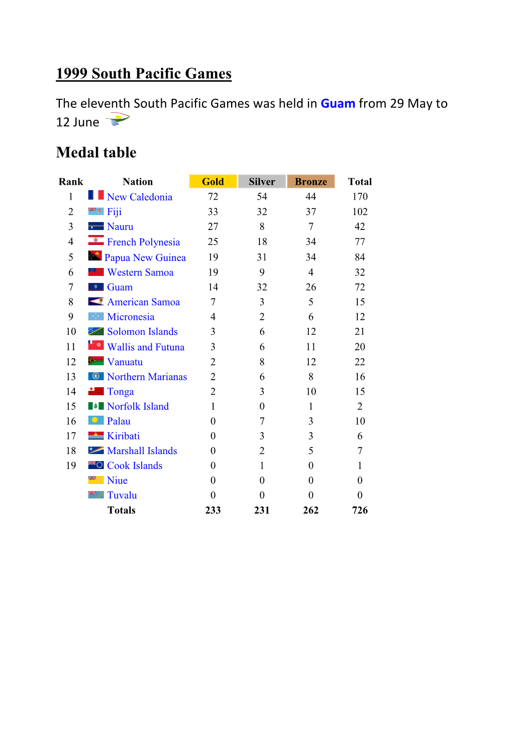 1999 South Pacific Games Medal Table