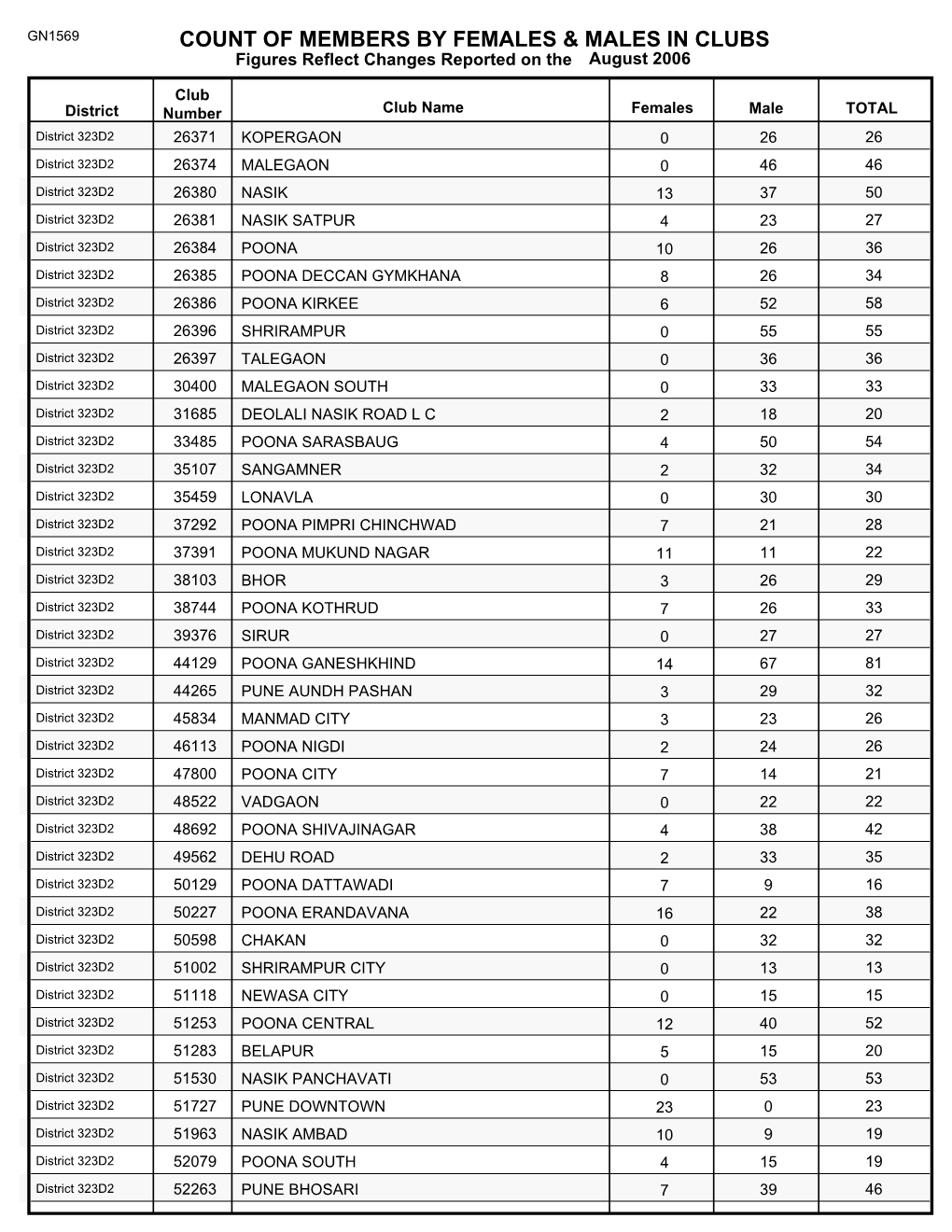 Count of Members by Females & Males in Clubs