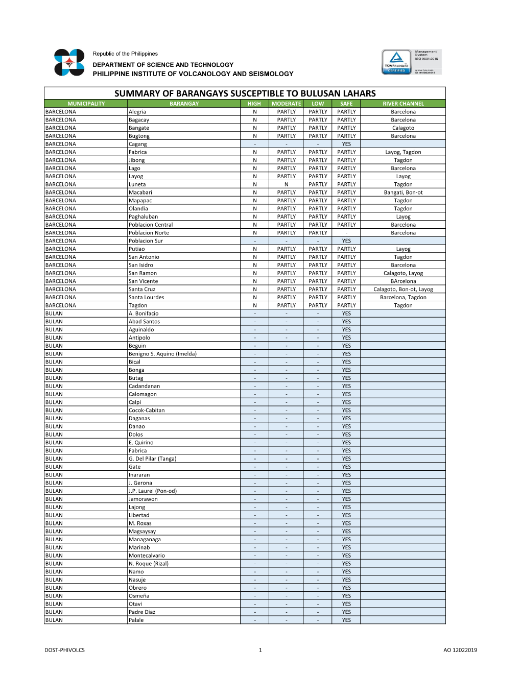 Summary of Barangays Susceptible to Bulusan