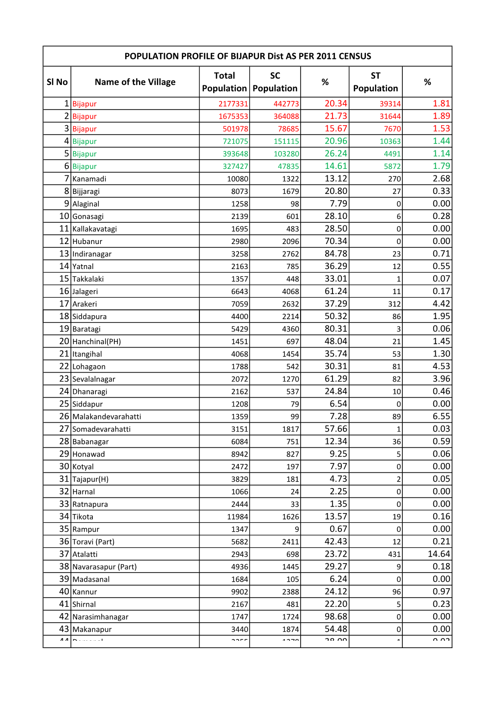 Sl No Name of the Village Total Population SC Population % ST