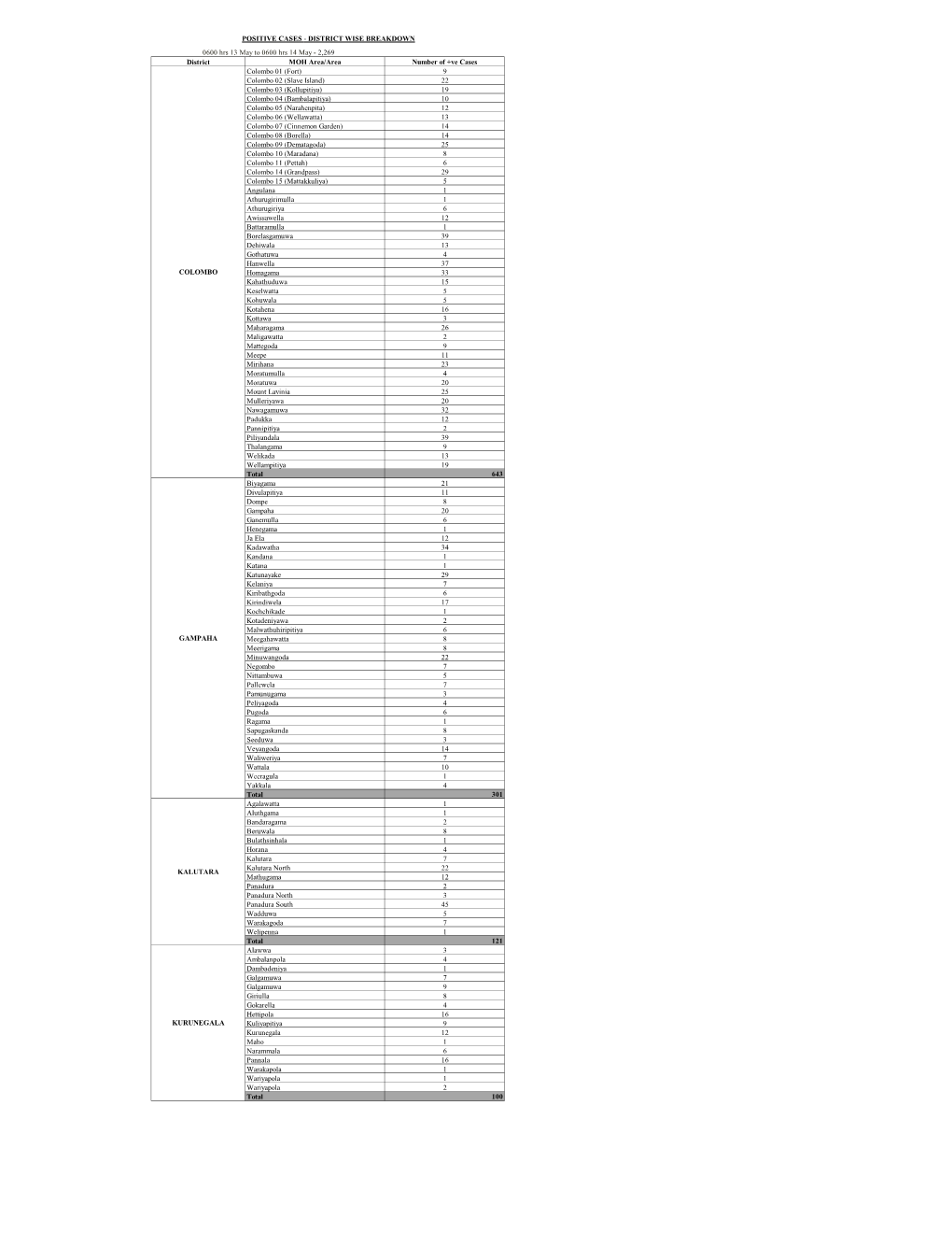 District MOH Area/Area Number of +Ve Cases Colombo 01 (Fort) 9 Colombo 02 (Slave Island) 22 Colombo 03 (Kollupitiya) 19 Colombo