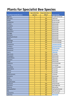 Plants for Specialist Bee Species