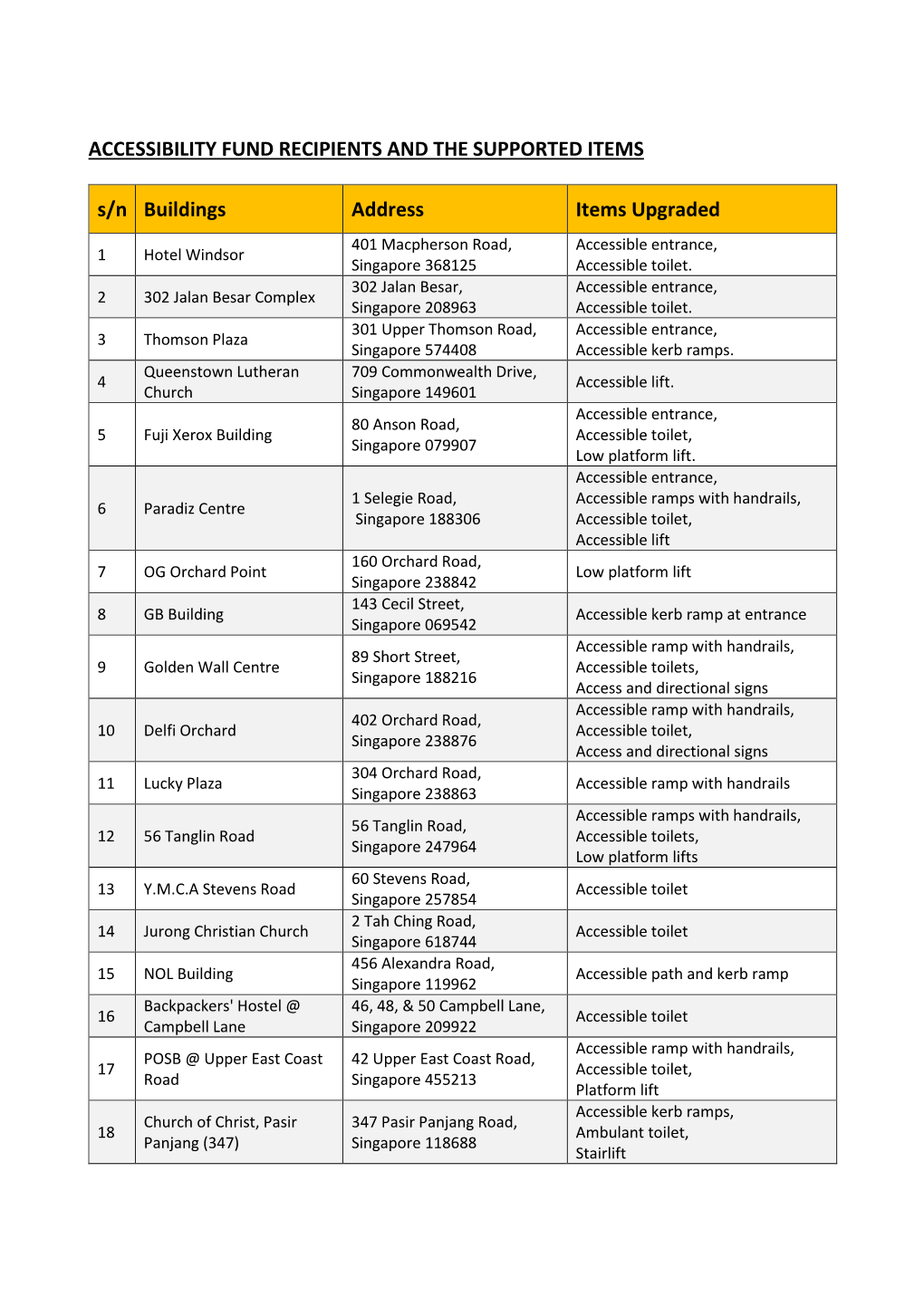 ACCESSIBILITY FUND RECIPIENTS and the SUPPORTED ITEMS S/N Buildings Address Items Upgraded