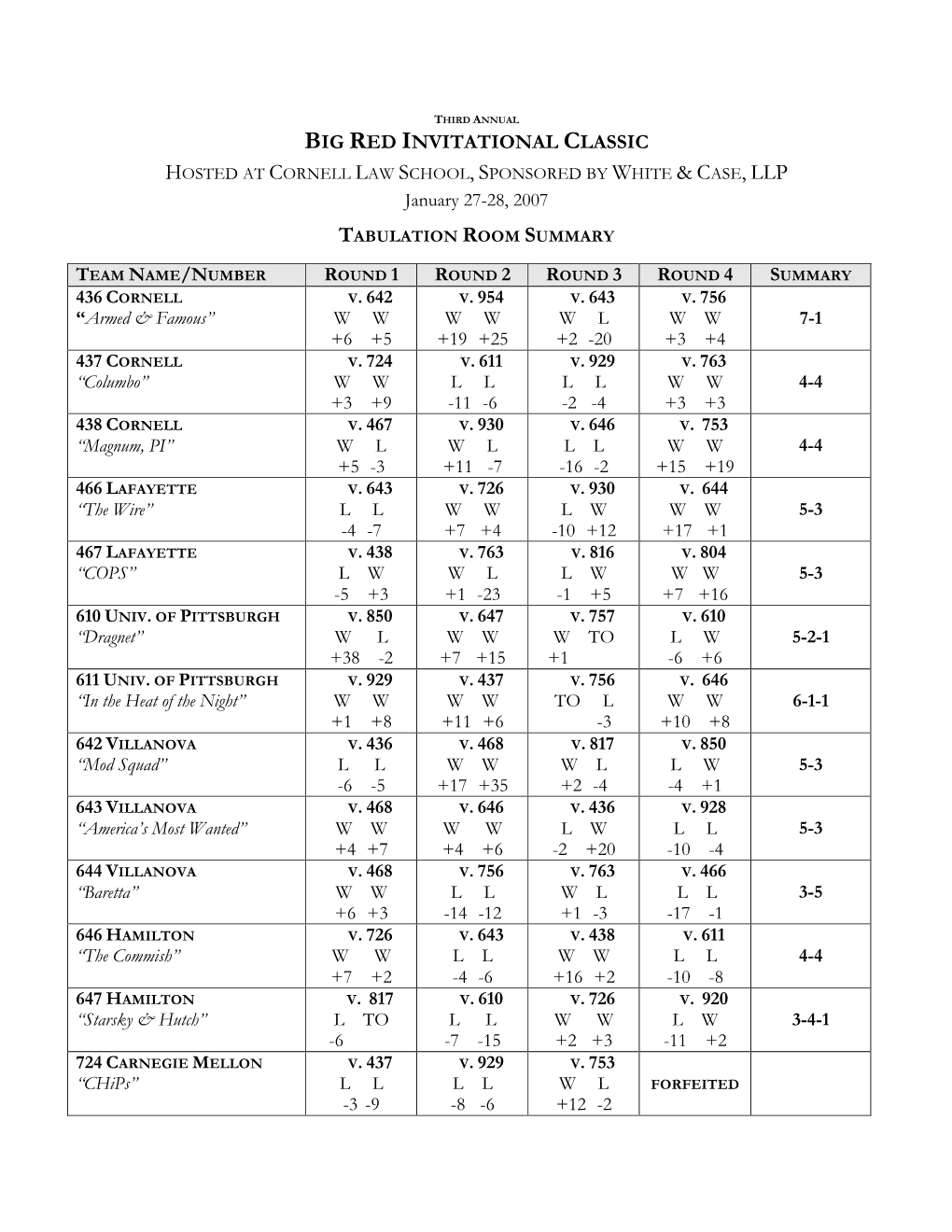 3Rd Annual Big Red Invitational Classic