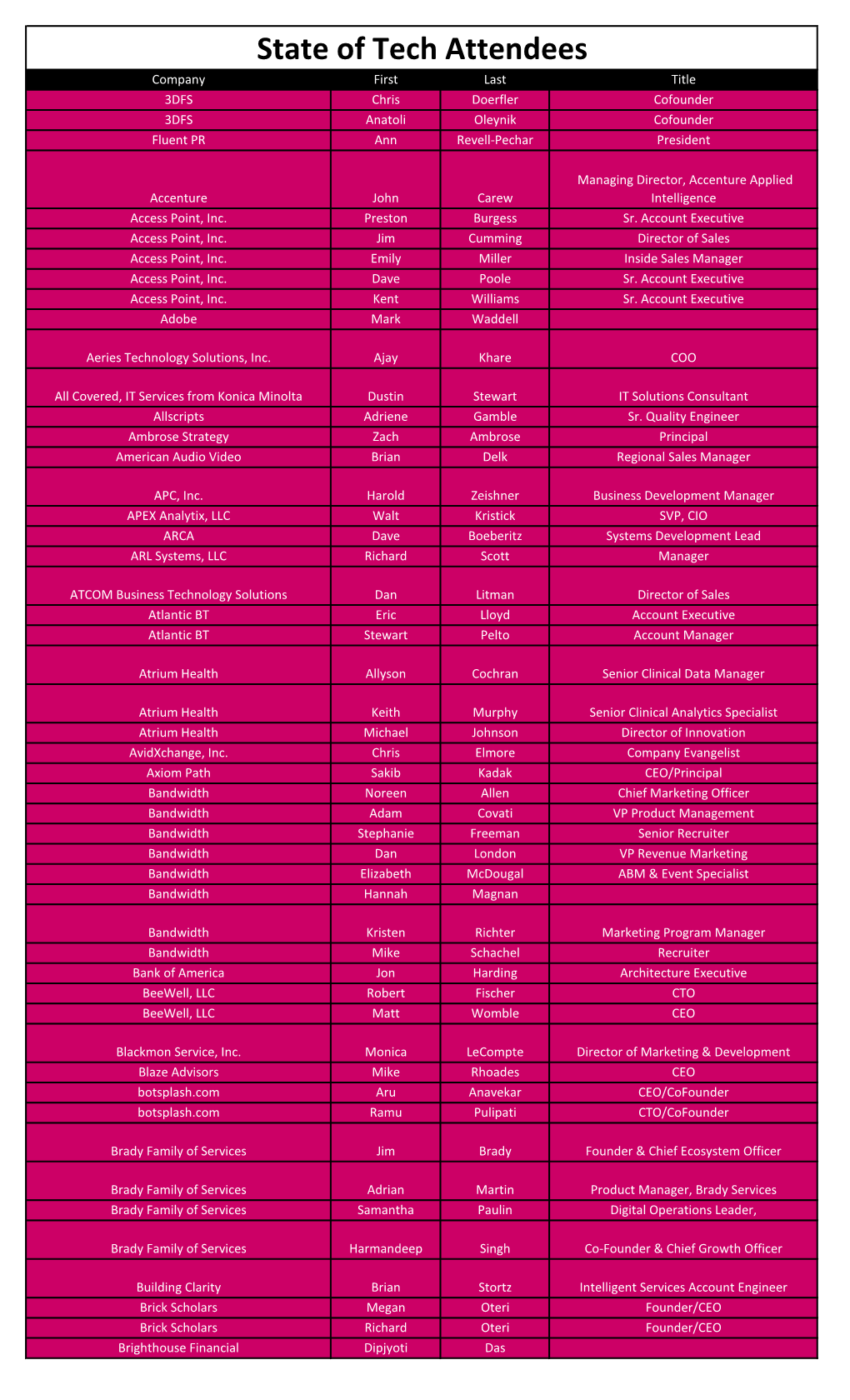 State of Tech Attendees Company First Last Title 3DFS Chris Doerfler Cofounder 3DFS Anatoli Oleynik Cofounder Fluent PR Ann Revell-Pechar President