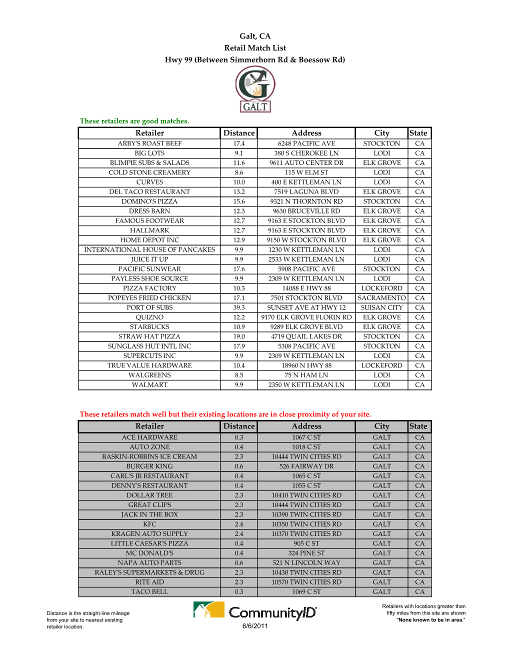 Galt, CA Retail Match List Hwy 99 (Between Simmerhorn Rd & Boessow Rd)