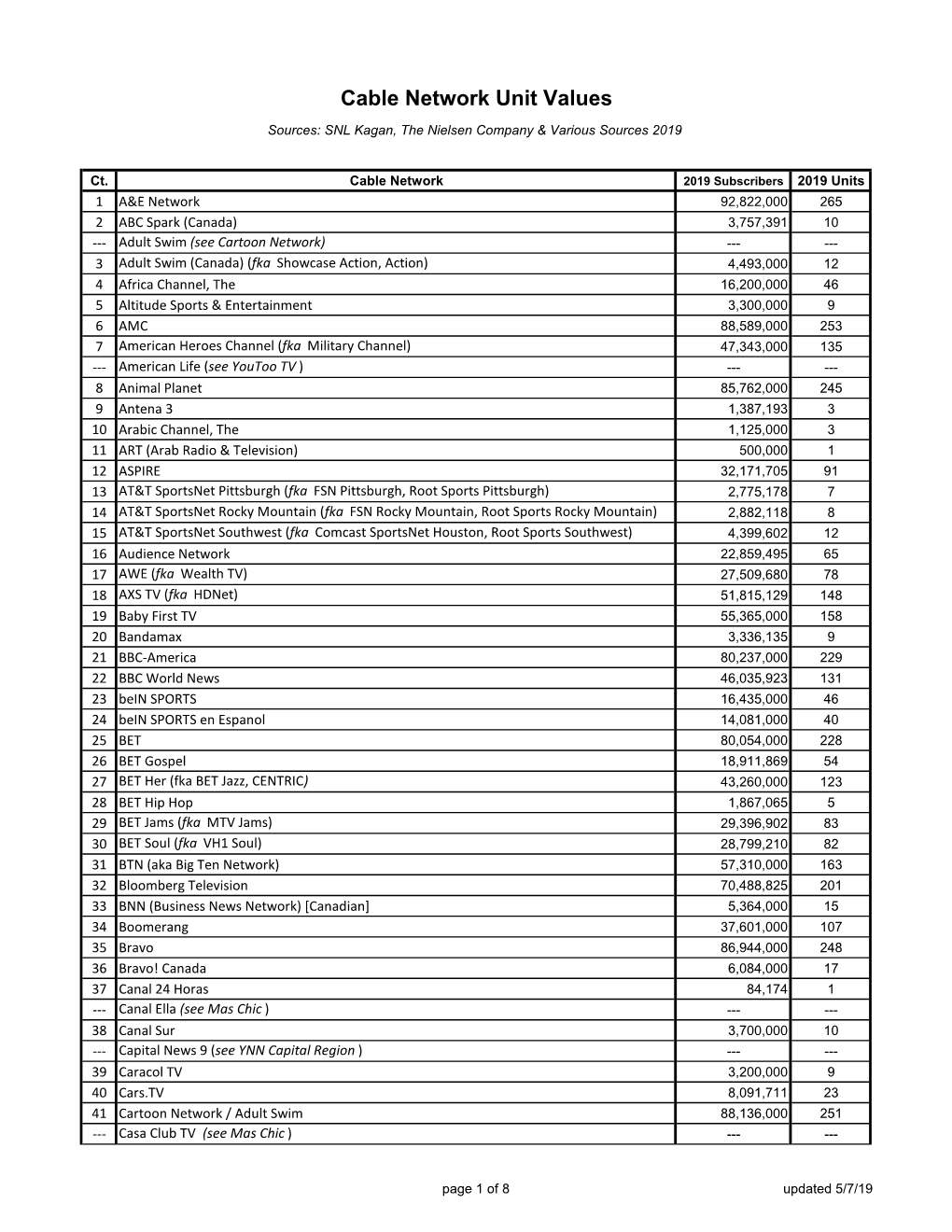 Cable Network Unit Values