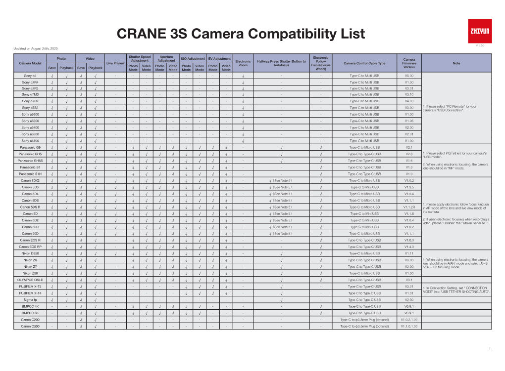 CRANE 3S Camera Compatibility List V 1.50 Updated on August 24Th, 2020