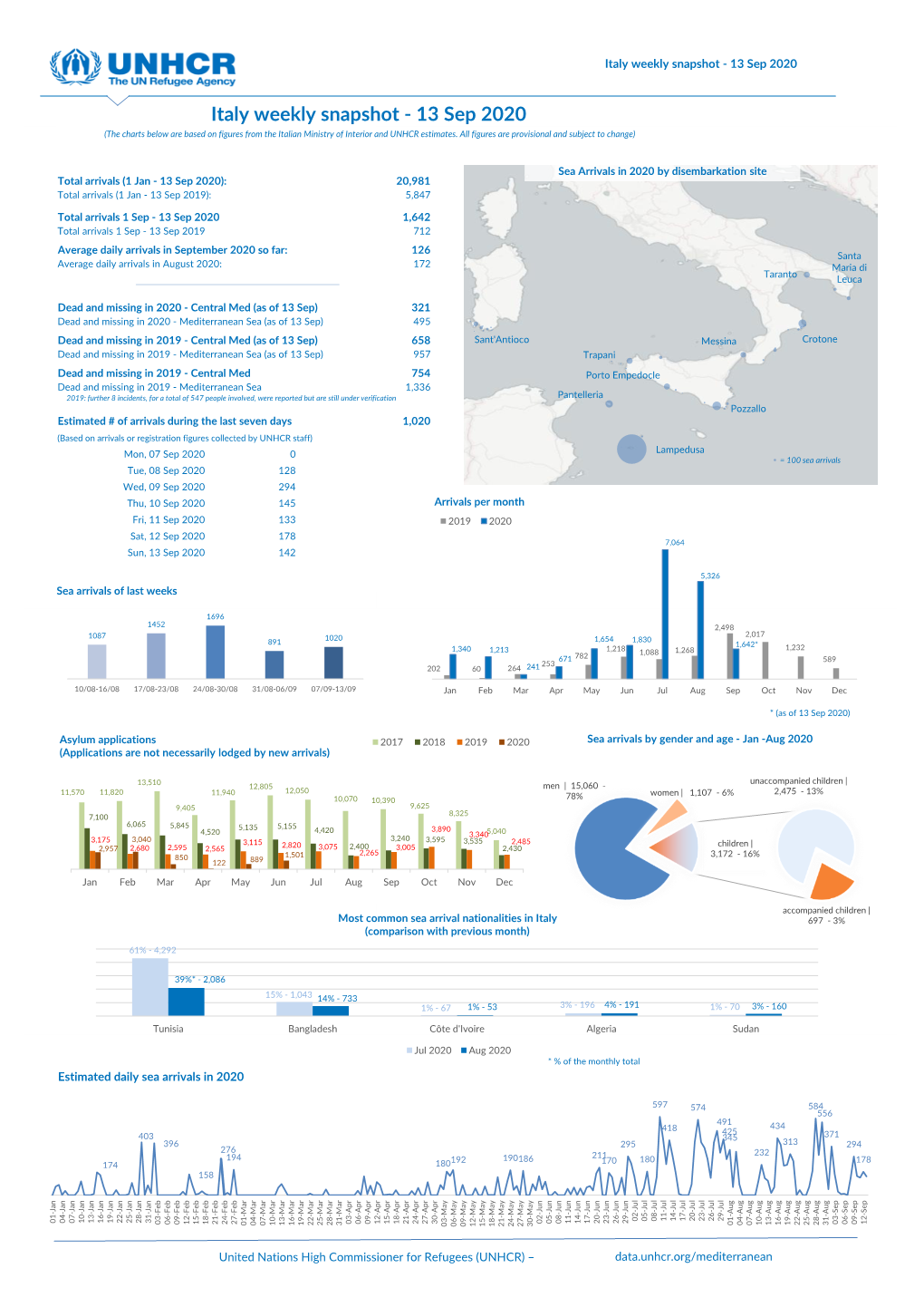 Italy Weekly Snapshot - 13 Sep 2020