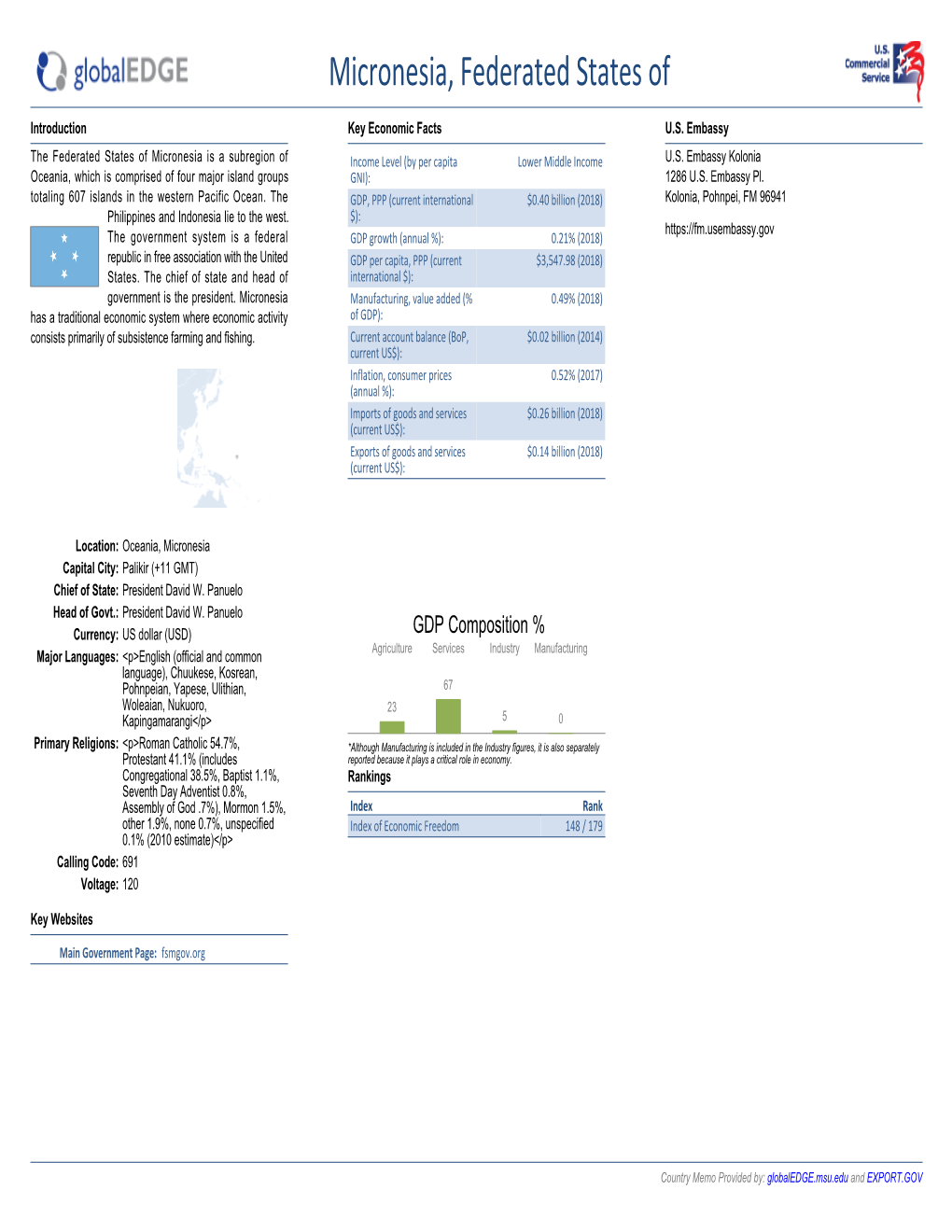 Micronesia, Federated States Of