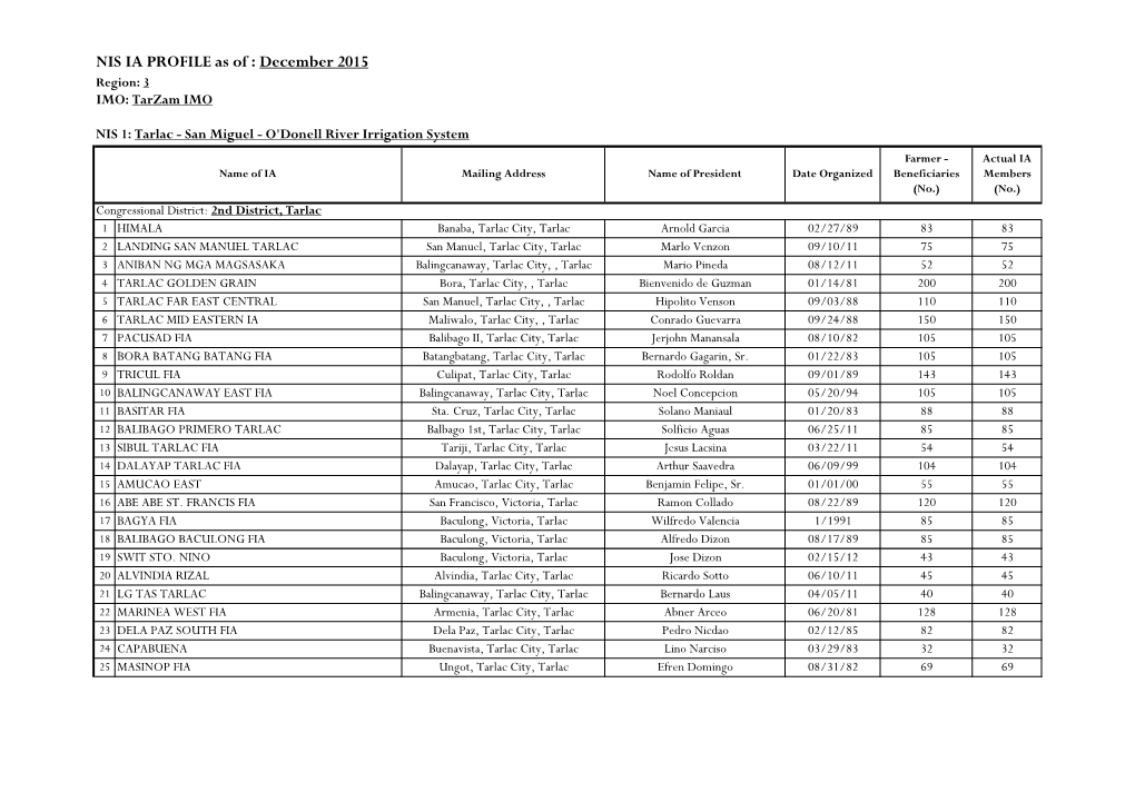 NIS IA PROFILE As of : December 2015 Region: 3 IMO: Tarzam IMO