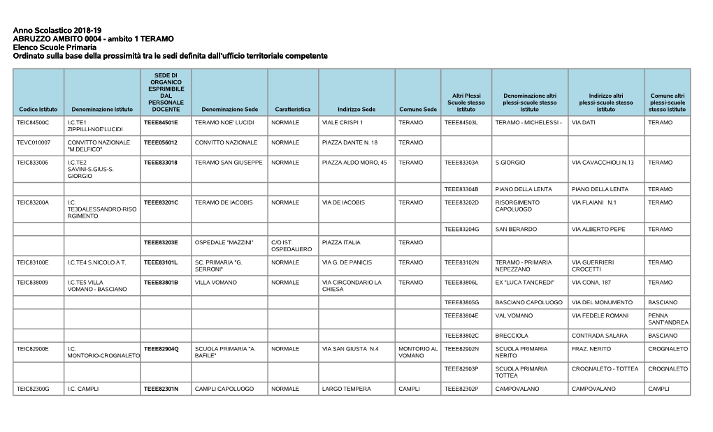 Ambito 1 TERAMO Elenco Scuole Primaria Ordinato Sulla Base Della Prossimità Tra Le Sedi Definita Dall’Ufficio Territoriale Competente