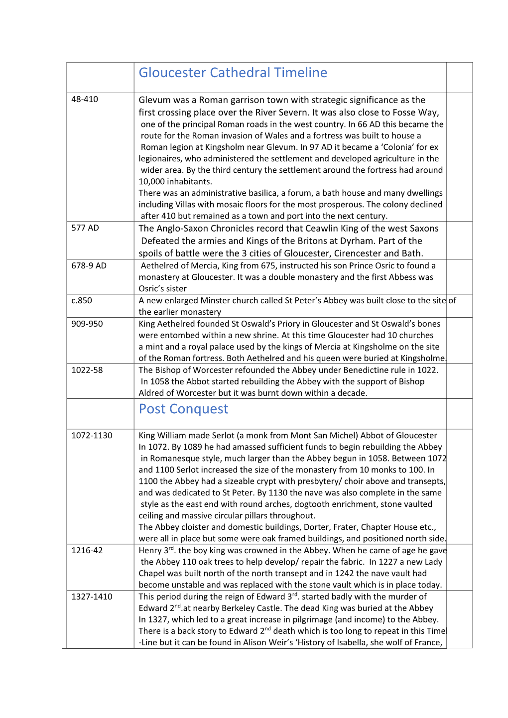 Gloucester Cathedral Timeline