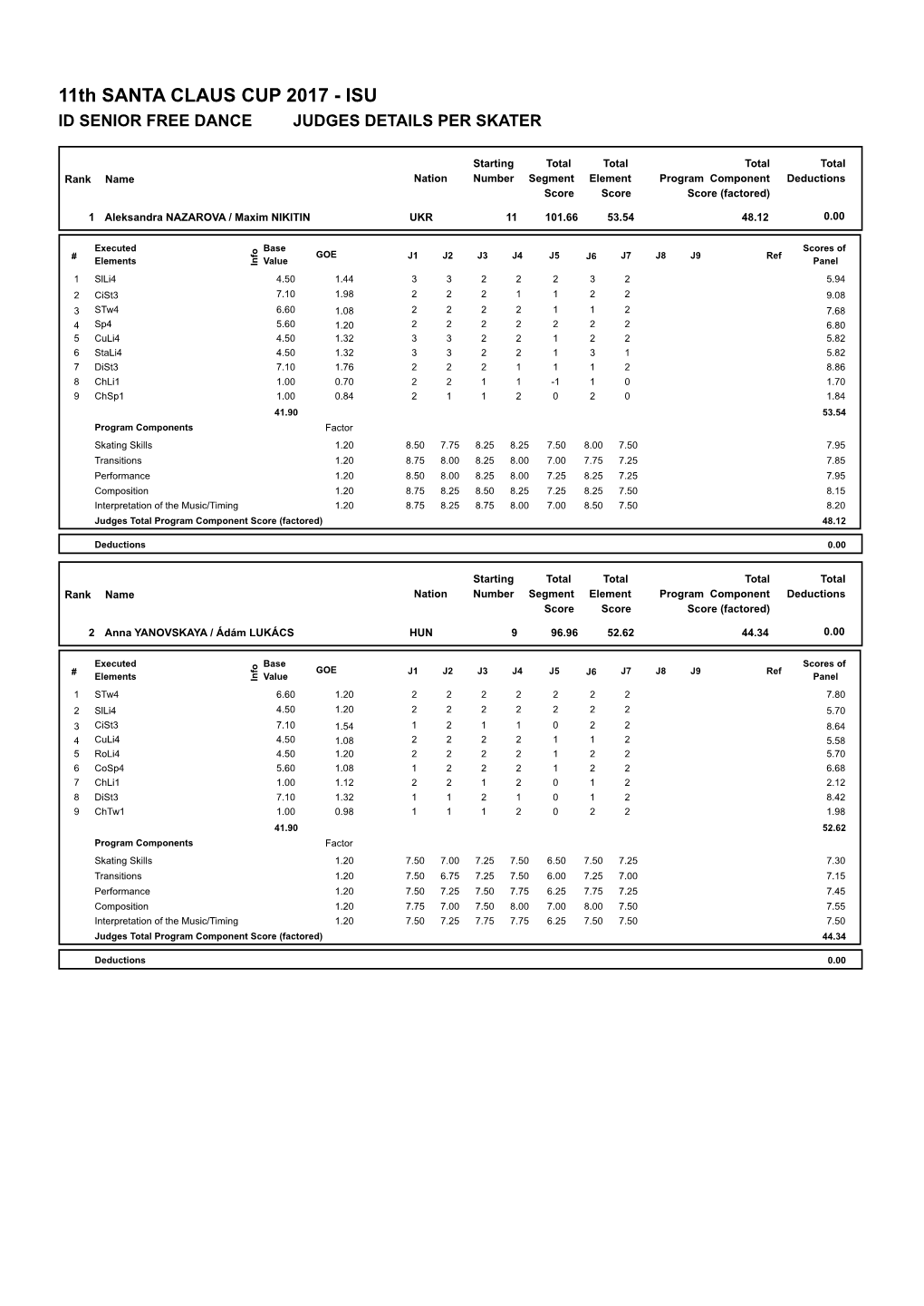 11Th SANTA CLAUS CUP 2017 - ISU ID SENIOR FREE DANCE JUDGES DETAILS PER SKATER