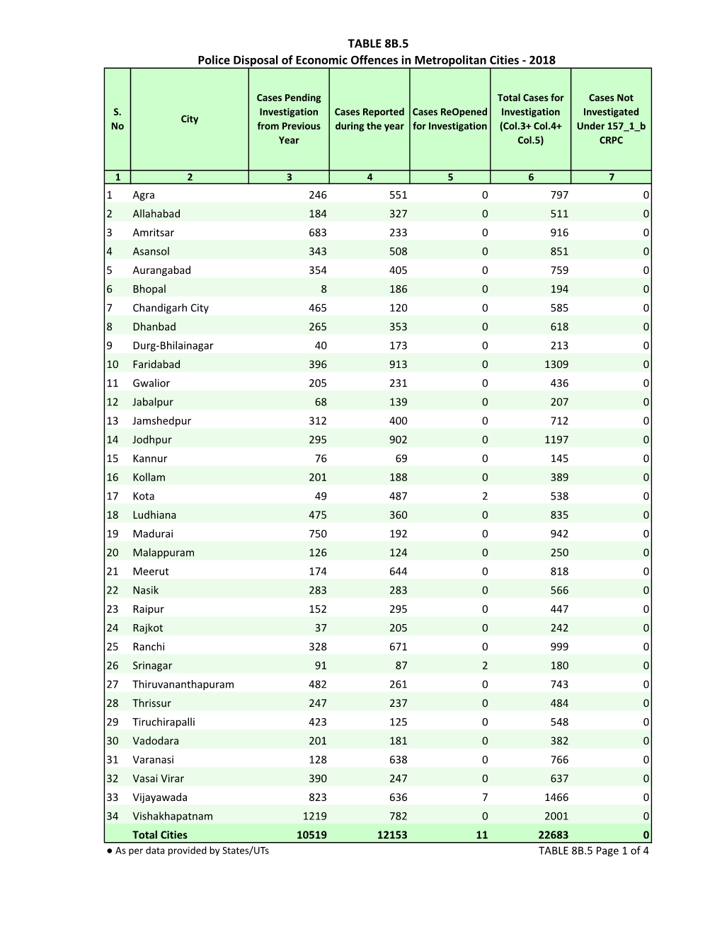 TABLE 8B.5 Police Disposal of Economic Offences in Metropolitan Cities - 2018