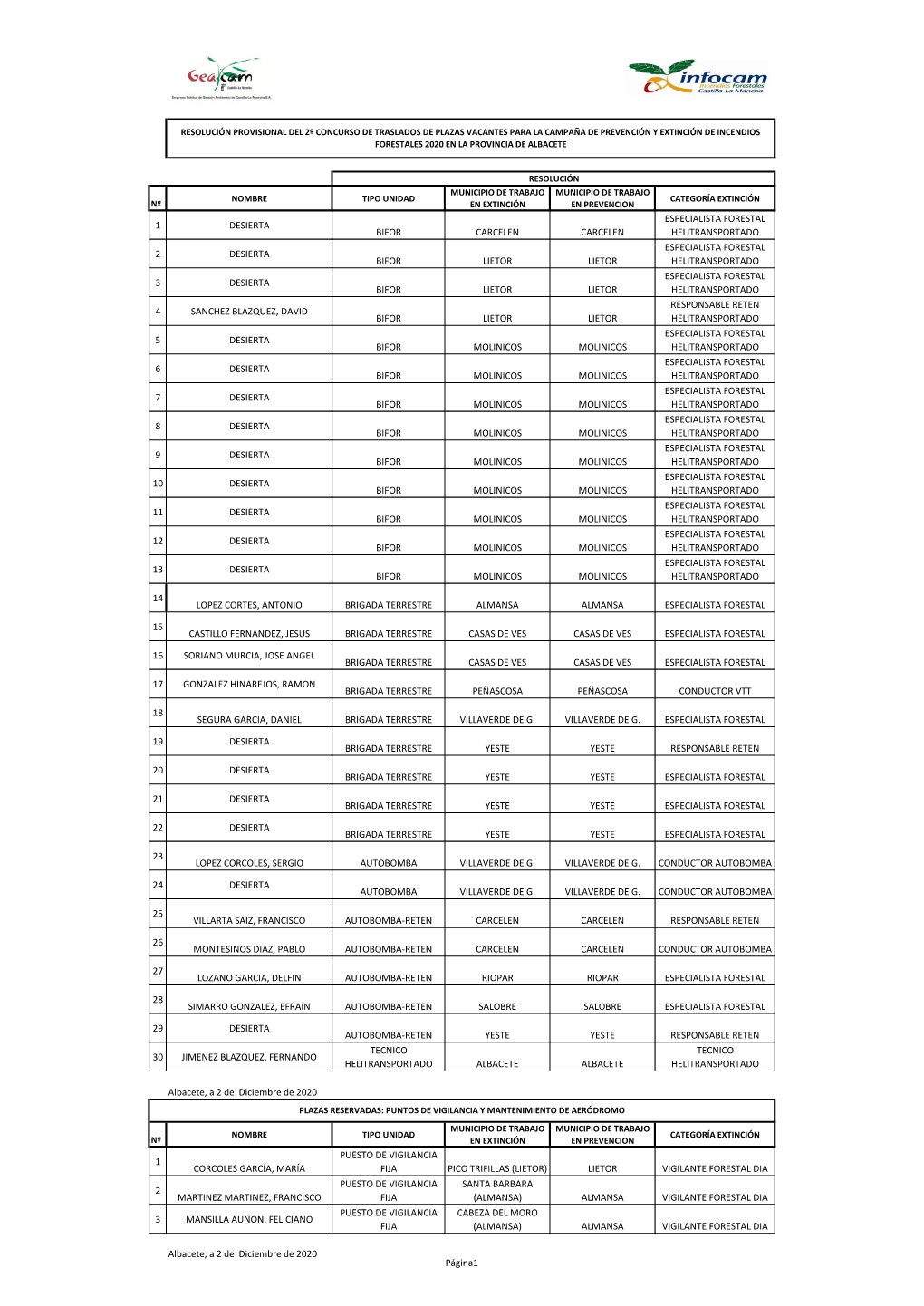 Nº Nombre Tipo Unidad Municipio De Trabajo En