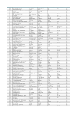 ORGANIZATION ID NAME ADDRESS LINE 1 ADDRESS LINE 2 ADDRESS LINE 3 ADDRESS LINE 4 COUNTRY ID 159828 Ministry of Foreign Affairs O