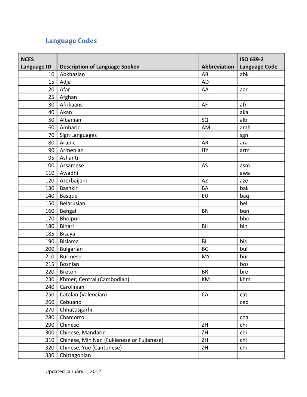 Language Codes