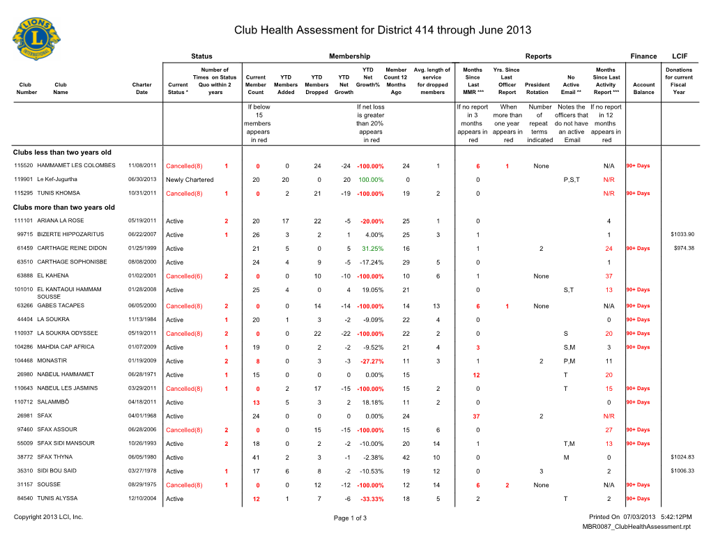 Club Health Assessment for District 414 Through June 2013