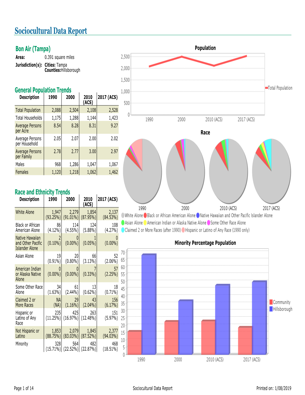 Sociocultural Data Report